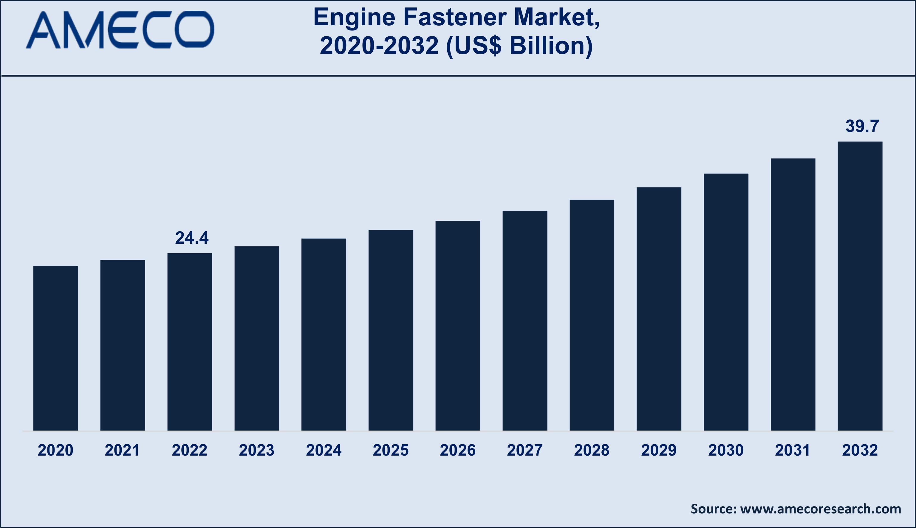Engine Fastener Market Trends
